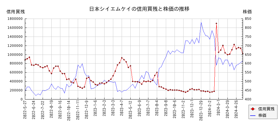 日本シイエムケイの信用買残と株価のチャート