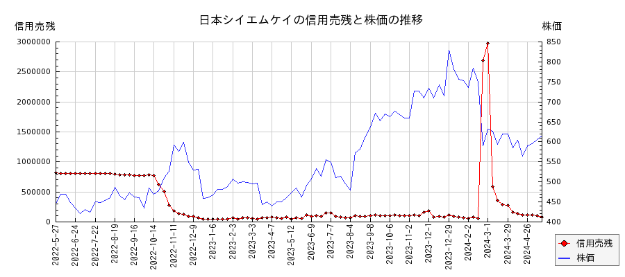 日本シイエムケイの信用売残と株価のチャート