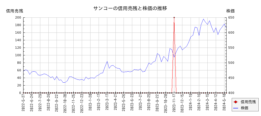 サンコーの信用売残と株価のチャート
