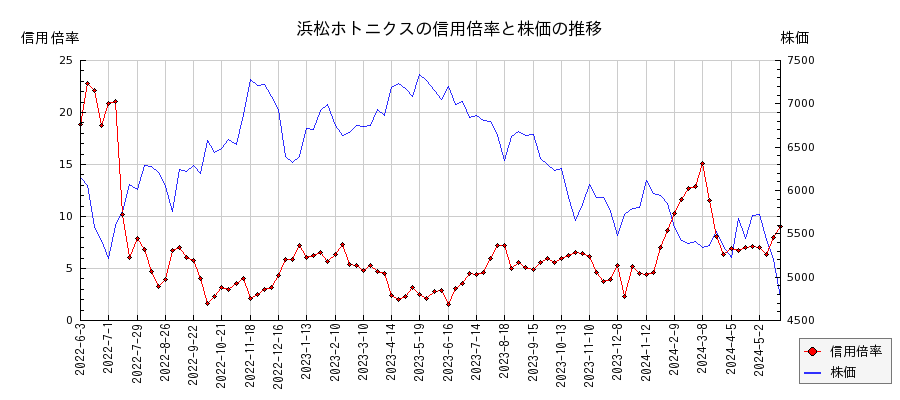 浜松ホトニクスの信用倍率と株価のチャート