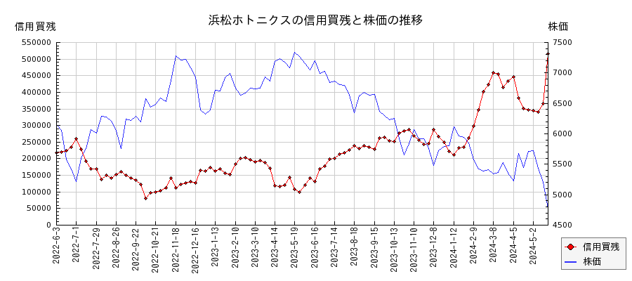 浜松ホトニクスの信用買残と株価のチャート