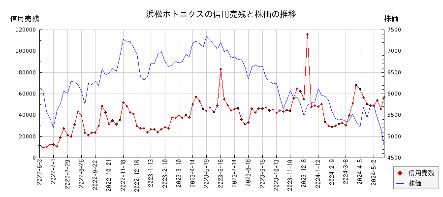 浜松ホトニクスの信用売残と株価のチャート