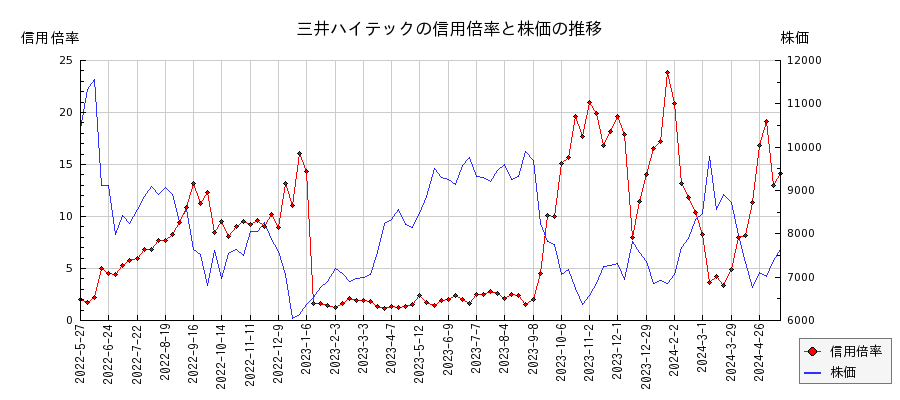 三井ハイテックの信用倍率と株価のチャート