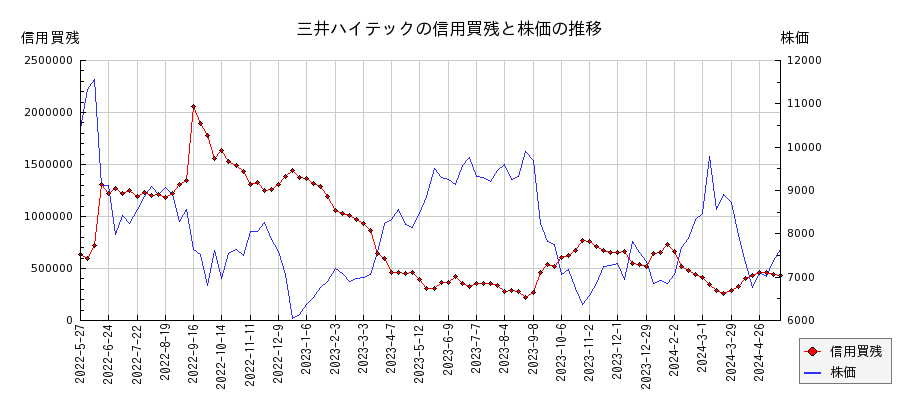 三井ハイテックの信用買残と株価のチャート