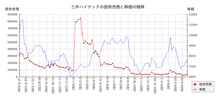 三井ハイテックの信用売残と株価のチャート