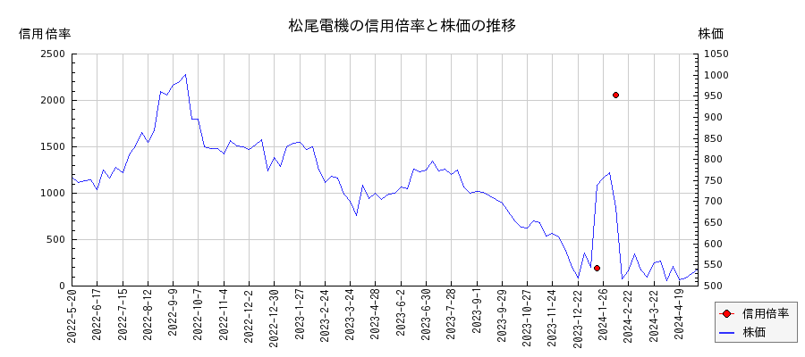 松尾電機の信用倍率と株価のチャート