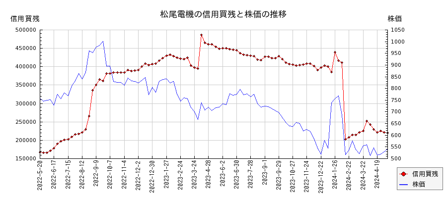 松尾電機の信用買残と株価のチャート