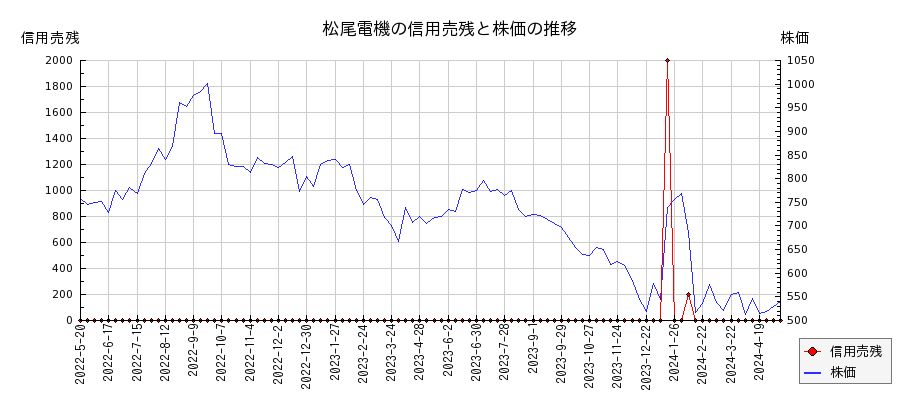 松尾電機の信用売残と株価のチャート