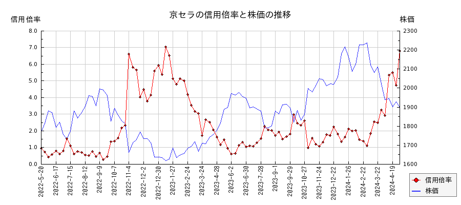 京セラの信用倍率と株価のチャート