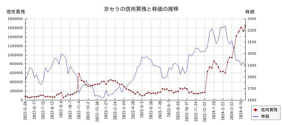 京セラの信用買残と株価のチャート