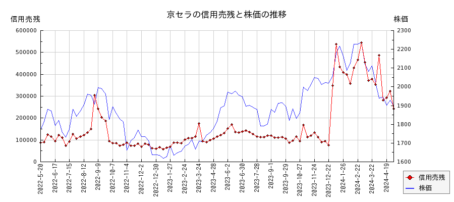 京セラの信用売残と株価のチャート