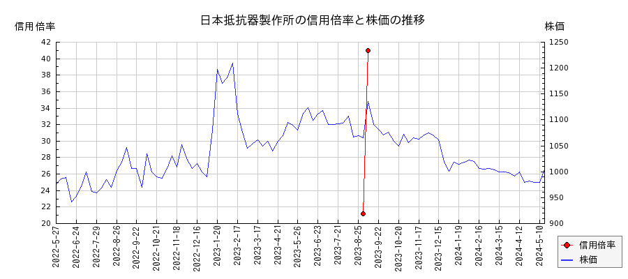 日本抵抗器製作所の信用倍率と株価のチャート
