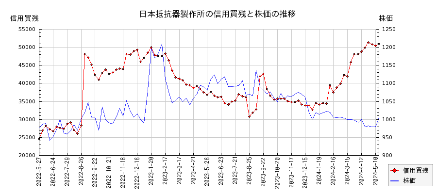 日本抵抗器製作所の信用買残と株価のチャート