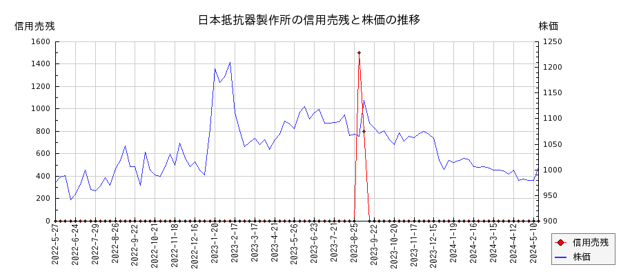 日本抵抗器製作所の信用売残と株価のチャート