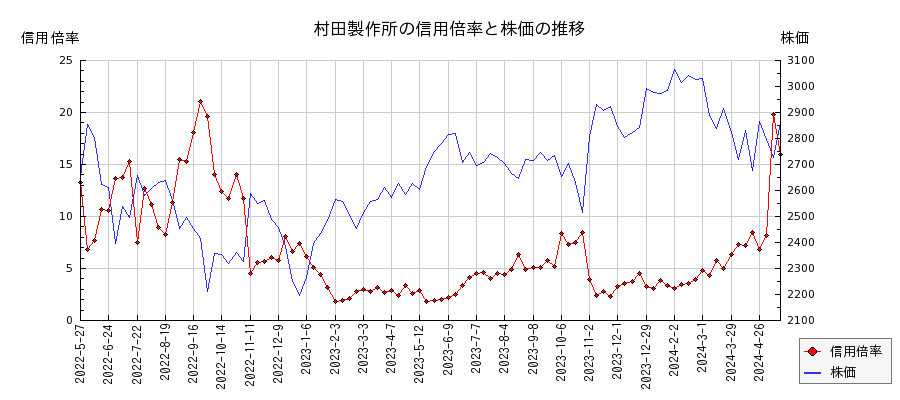 村田製作所の信用倍率と株価のチャート