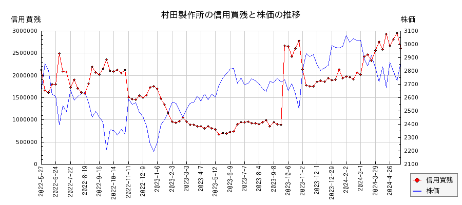 村田製作所の信用買残と株価のチャート
