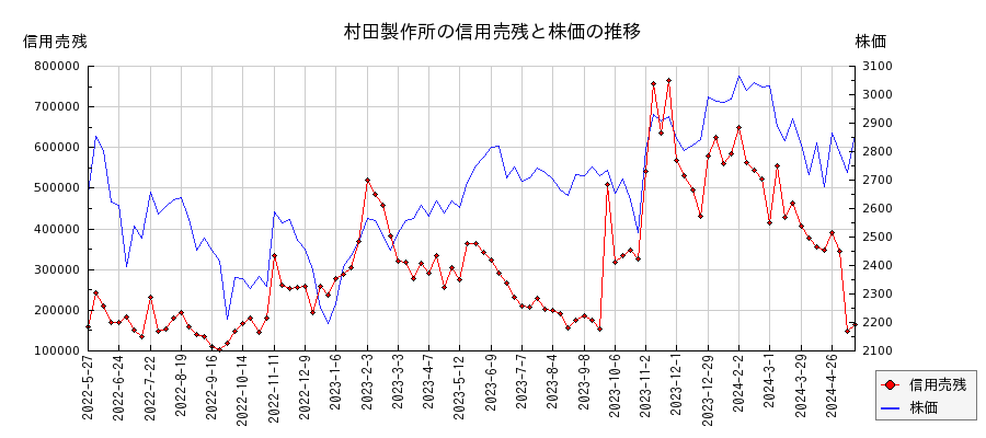 村田製作所の信用売残と株価のチャート