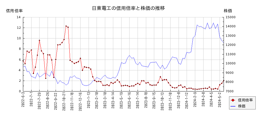 日東電工の信用倍率と株価のチャート