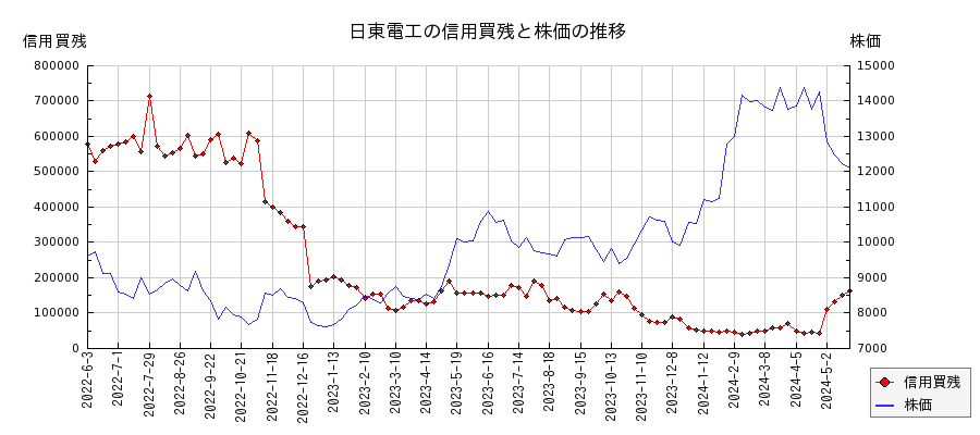 日東電工の信用買残と株価のチャート