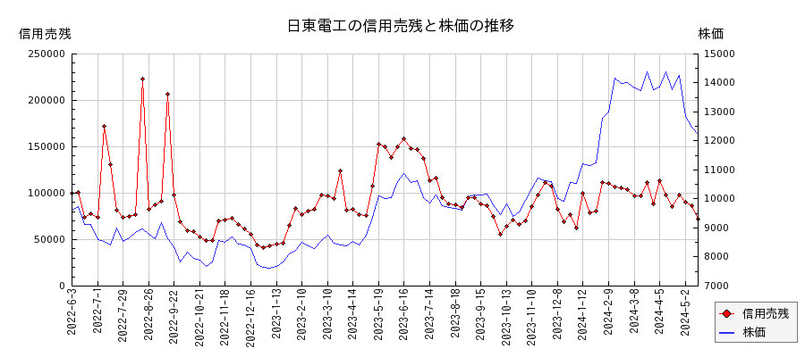 日東電工の信用売残と株価のチャート