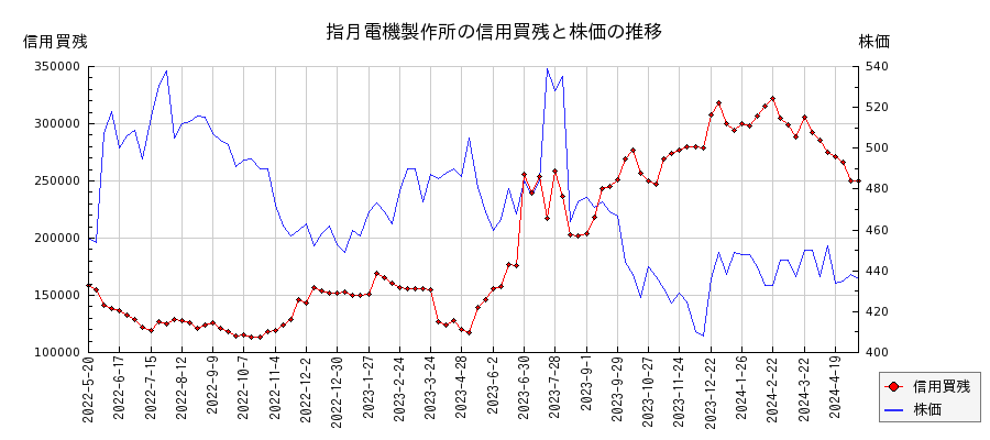 指月電機製作所の信用買残と株価のチャート