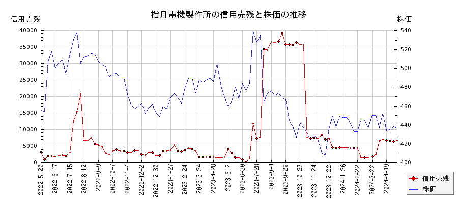 指月電機製作所の信用売残と株価のチャート
