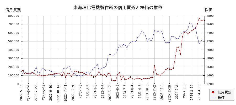 東海理化電機製作所の信用買残と株価のチャート