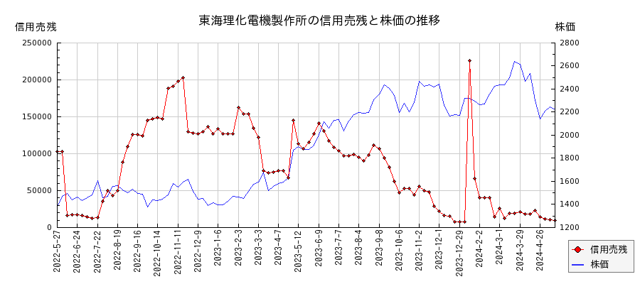 東海理化電機製作所の信用売残と株価のチャート