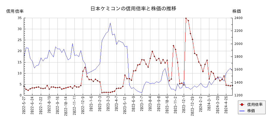 日本ケミコンの信用倍率と株価のチャート
