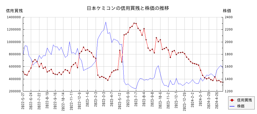 日本ケミコンの信用買残と株価のチャート