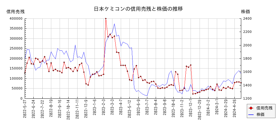 日本ケミコンの信用売残と株価のチャート