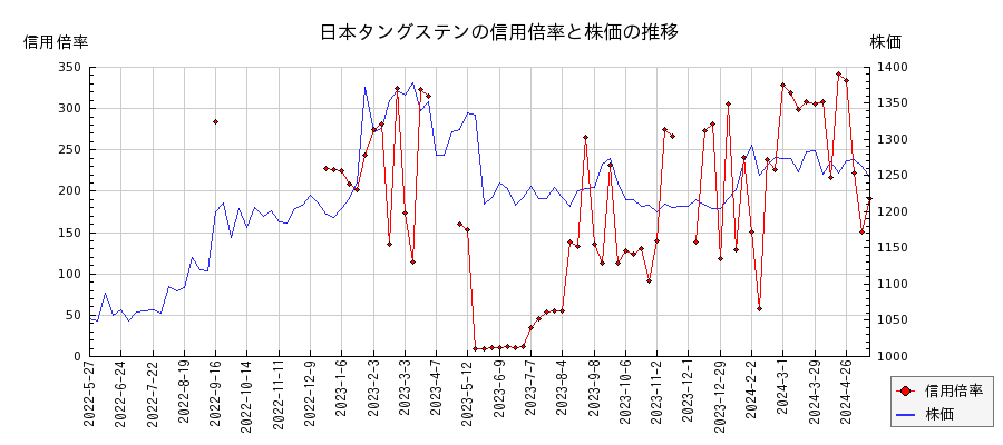 日本タングステンの信用倍率と株価のチャート