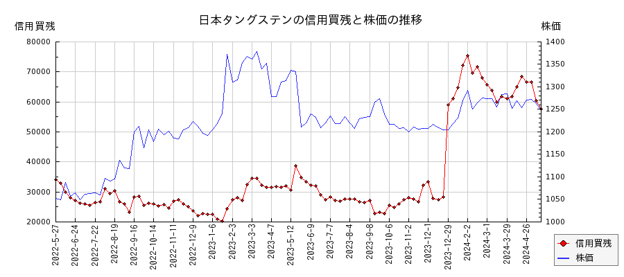 日本タングステンの信用買残と株価のチャート