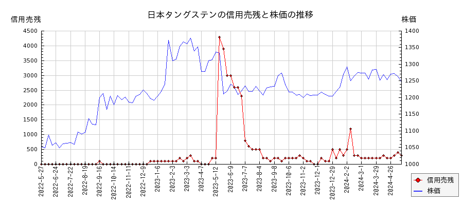 日本タングステンの信用売残と株価のチャート
