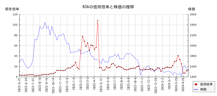 KOAの信用倍率と株価のチャート