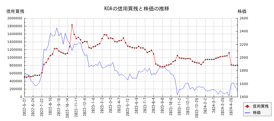 KOAの信用買残と株価のチャート