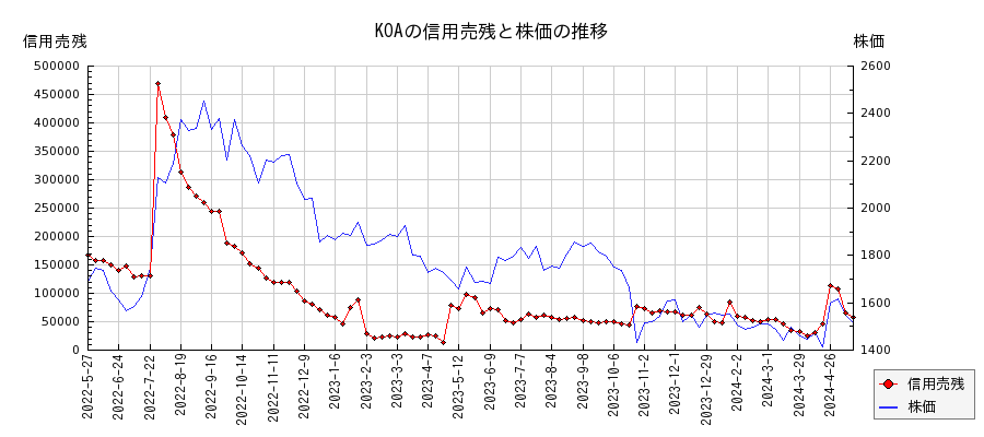 KOAの信用売残と株価のチャート