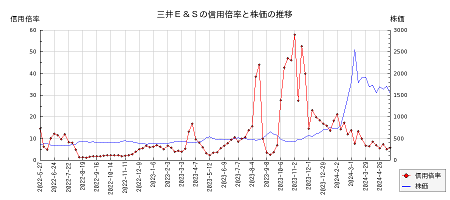 三井Ｅ＆Ｓの信用倍率と株価のチャート