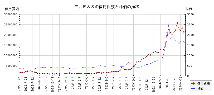 三井Ｅ＆Ｓの信用買残と株価のチャート