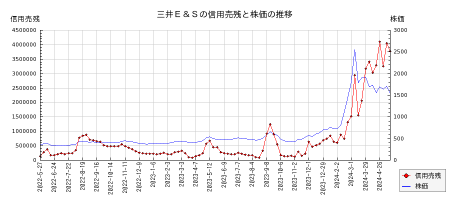 三井Ｅ＆Ｓの信用売残と株価のチャート