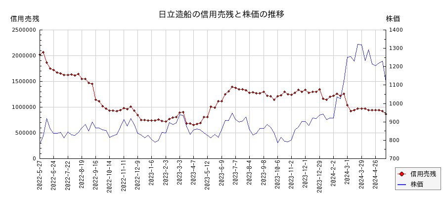 日立造船の信用売残と株価のチャート