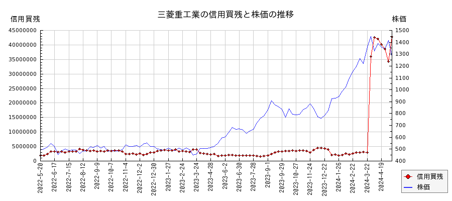 三菱重工業の信用買残と株価のチャート