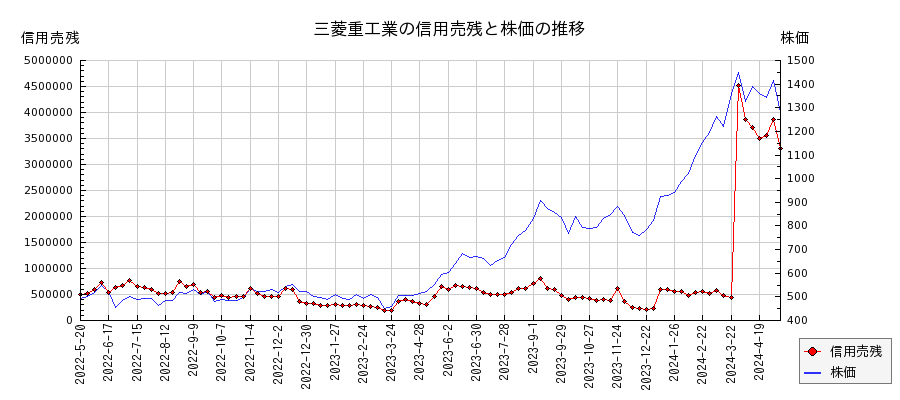 三菱重工業の信用売残と株価のチャート