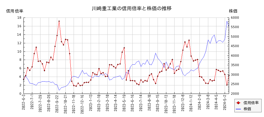 川崎重工業の信用倍率と株価のチャート