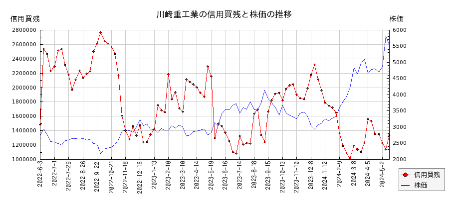 川崎重工業の信用買残と株価のチャート