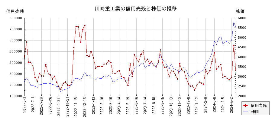 川崎重工業の信用売残と株価のチャート