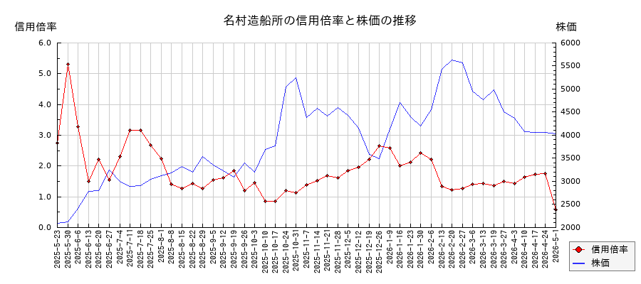名村造船所の信用倍率と株価のチャート