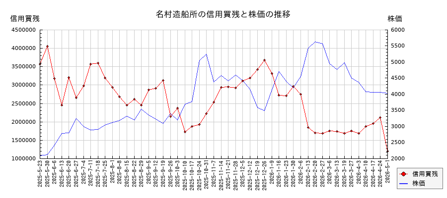 名村造船所の信用買残と株価のチャート