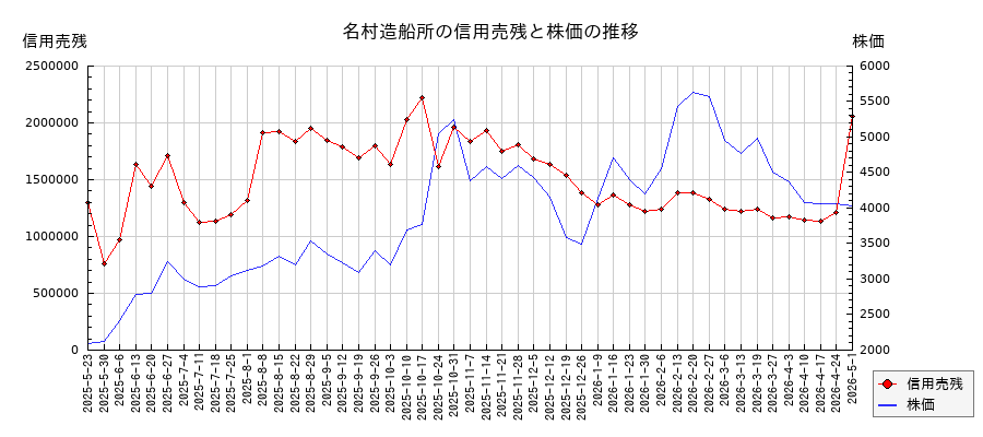 名村造船所の信用売残と株価のチャート