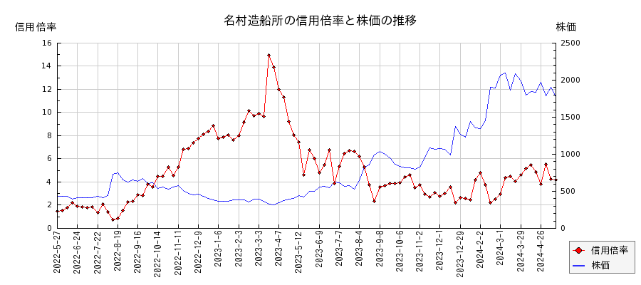 名村造船所の信用倍率と株価のチャート
